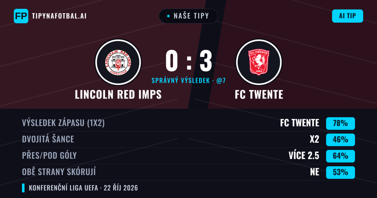 Naše tipy: Lincoln Red Imps vs FC Twente — FC Twente — Vítězství (77%); Přes 2.5; Obě strany skórují: Ne