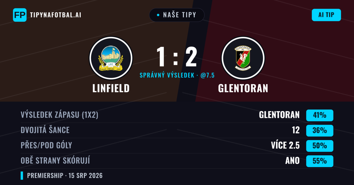 Naše tipy: Linfield vs Glentoran — Glentoran — Vítězství (41%); Přes 2.5; Obě strany skórují: Ano