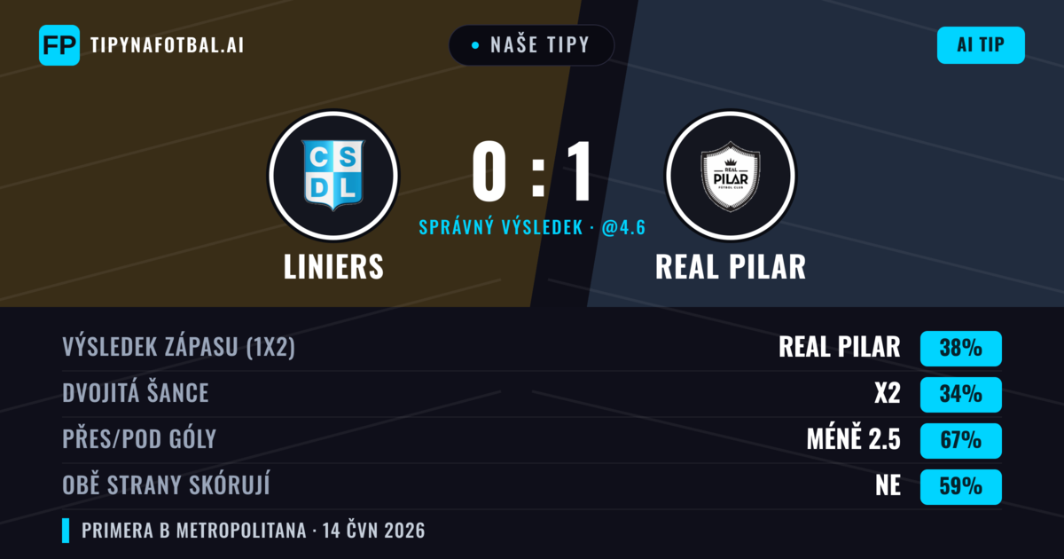 Naše tipy: Liniers vs Real Pilar — Real Pilar — Vítězství (38%); Pod 2.5; Obě strany skórují: Ne