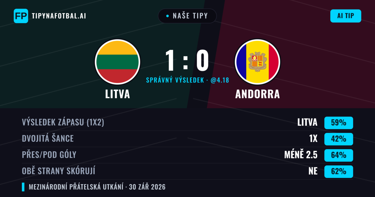 Naše tipy: Litva vs Andorra — Litva — Vítězství (59%); Pod 2.5; Obě strany skórují: Ne
