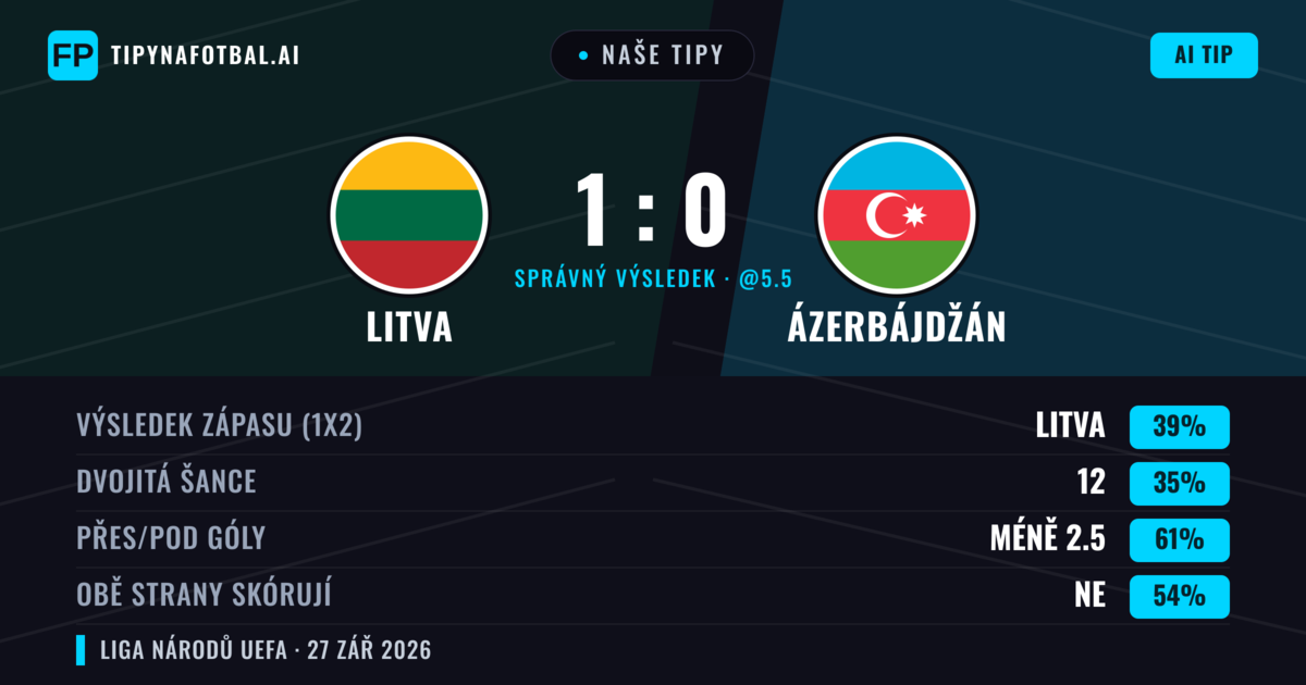 Naše tipy: Litva vs Ázerbájdžán — Litva — Vítězství (41%); Pod 2.5; Obě strany skórují: Ne