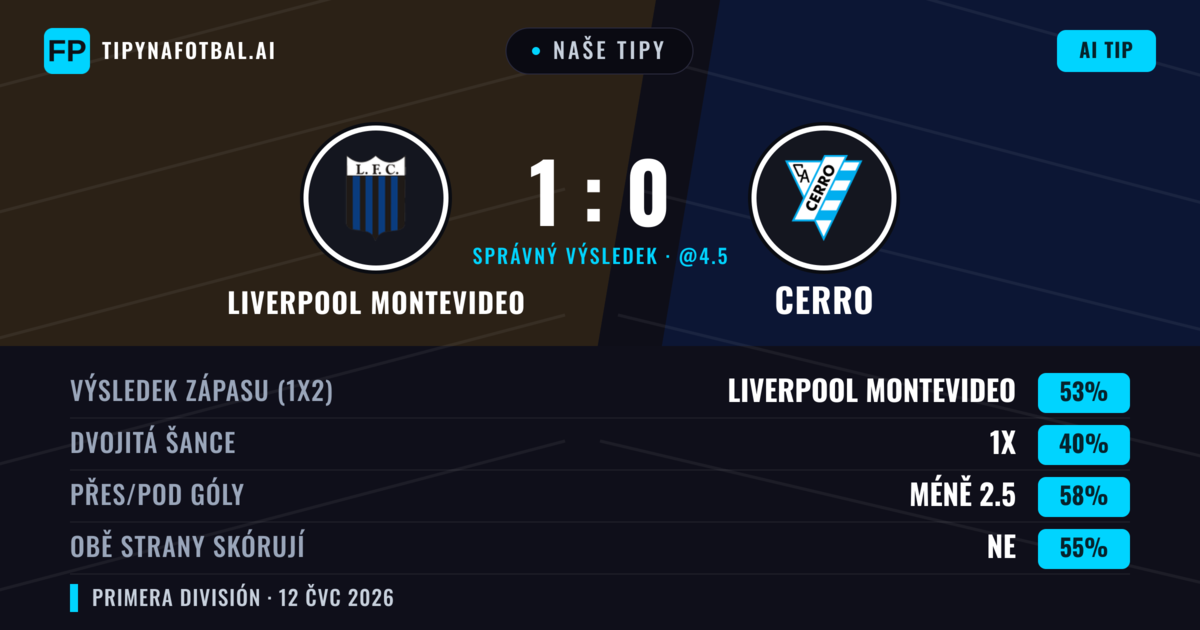 Naše tipy: Liverpool Montevideo vs Cerro — Liverpool Montevideo — Vítězství (57%); Pod 2.5; Obě strany skórují: Ne
