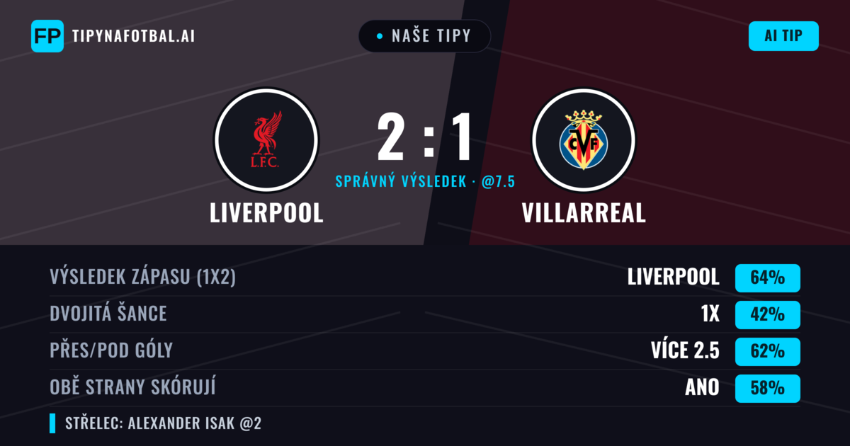 Naše tipy: Liverpool vs Villarreal — Liverpool — Vítězství (64%); Přes 2.5; Obě strany skórují: Ano