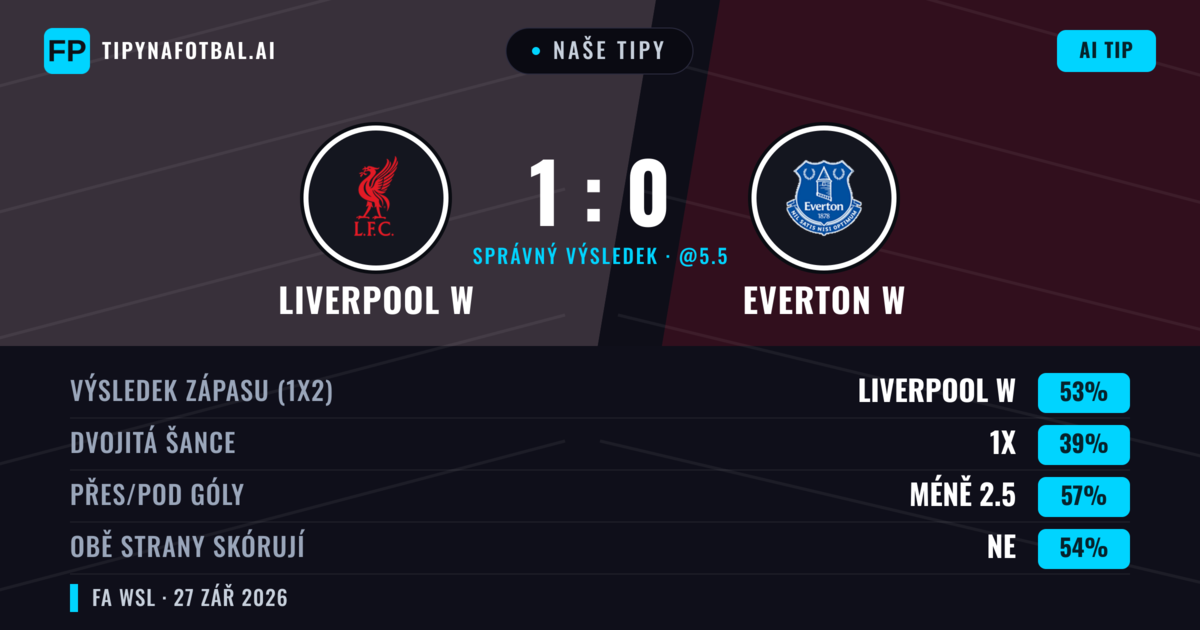 Naše tipy: Liverpool W vs Everton W — Liverpool W — Vítězství (52%); Pod 2.5; Obě strany skórují: Ano