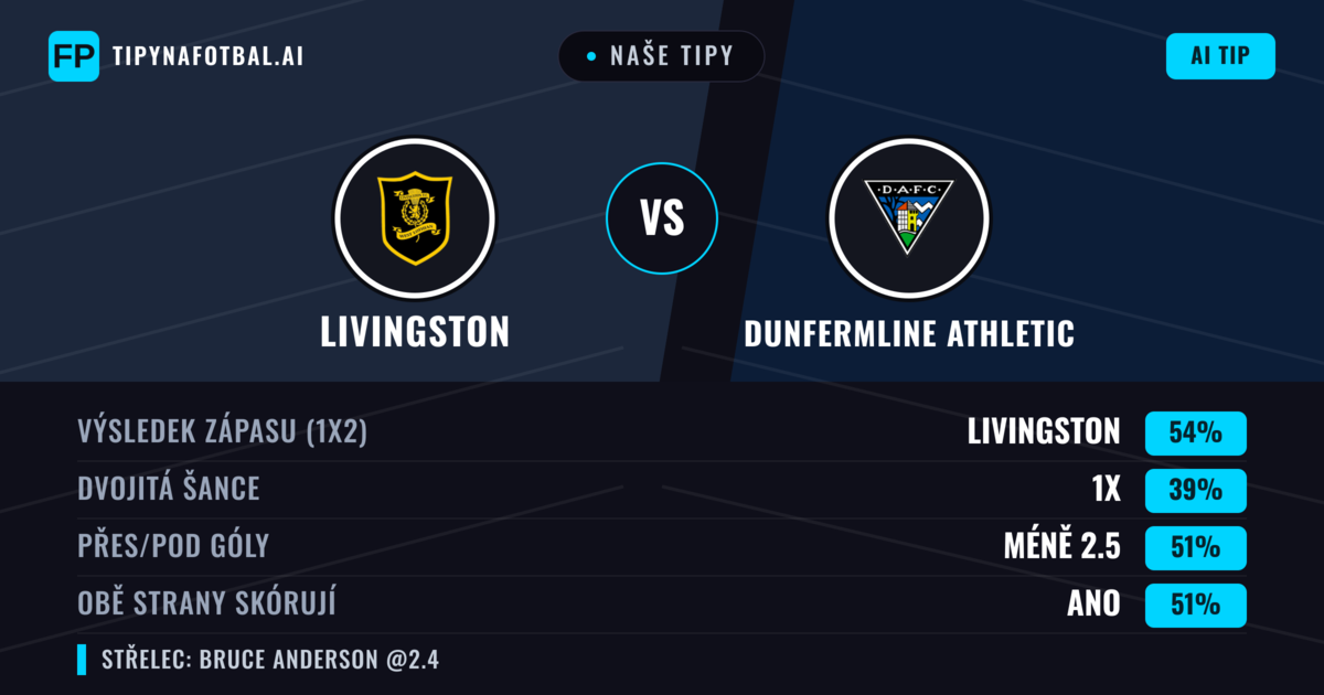 Naše tipy: Livingston vs Dunfermline Athletic — Livingston — Vítězství (54%); Přes 2.5; Obě strany skórují: Ano