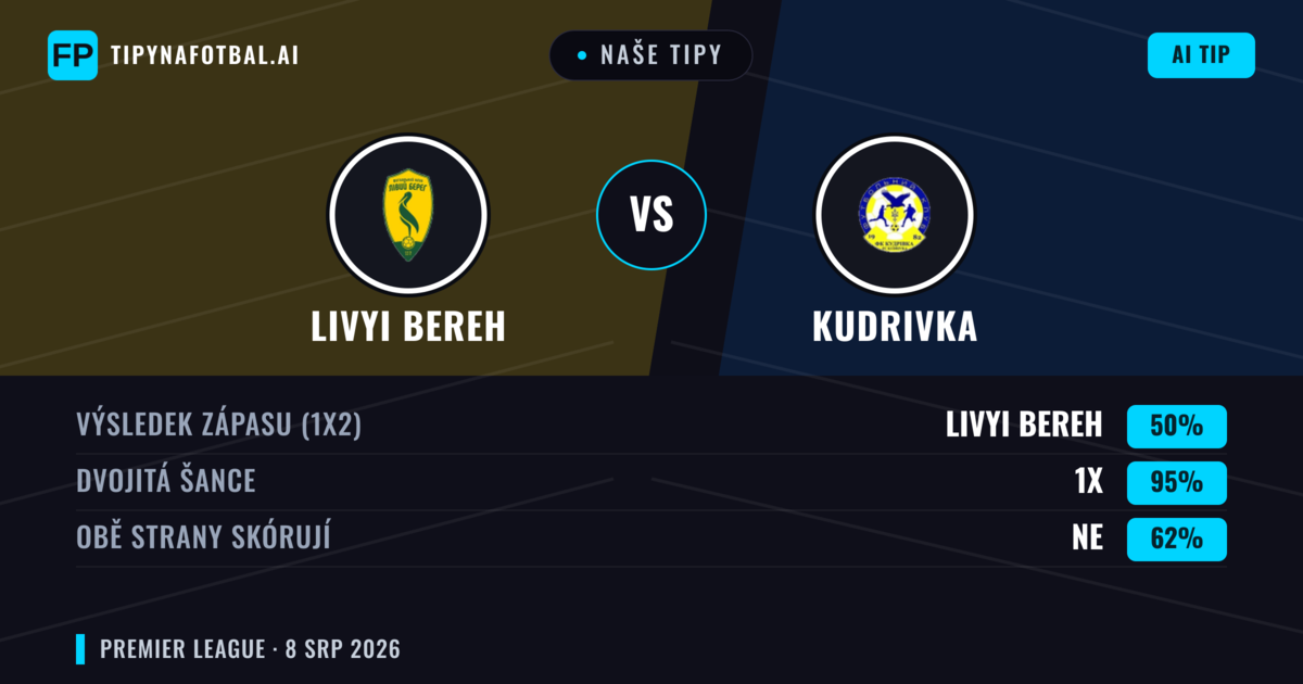 Naše tipy: Livyi Bereh vs Kudrivka — Livyi Bereh — Vítězství (51%); Pod 2.5; Obě strany skórují: Ano