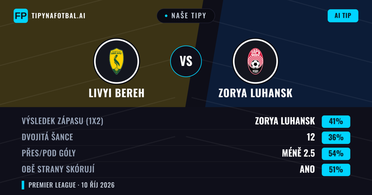 Naše tipy: Livyi Bereh vs Zorya Luhansk — Zorya Luhansk — Vítězství (41%); Pod 2.5; Obě strany skórují: Ano