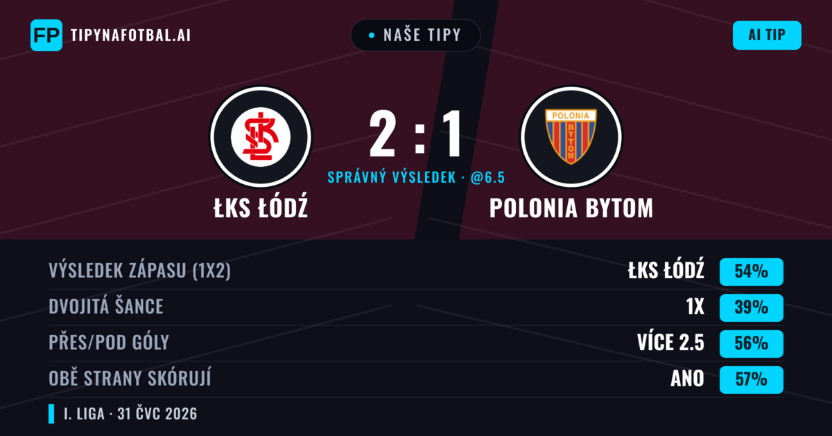 Naše tipy: ŁKS Łódź vs Polonia Bytom — ŁKS Łódź — Vítězství (56%); Přes 2.5; Obě strany skórují: Ano