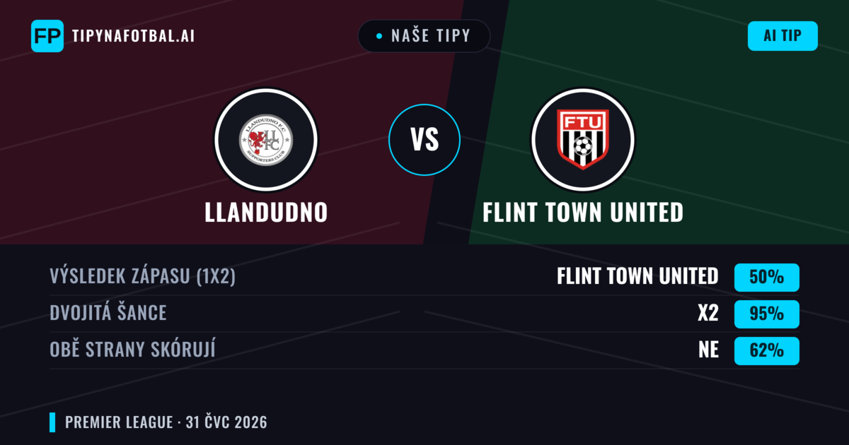 Naše tipy: Llandudno vs Flint Town United — Llandudno — Vítězství (43%); Přes 2.5; Obě strany skórují: Ano