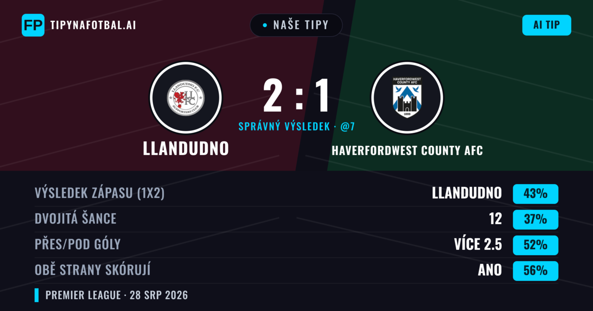 Naše tipy: Llandudno vs Haverfordwest County AFC — Llandudno — Vítězství (51%); Přes 2.5; Obě strany skórují: Ano