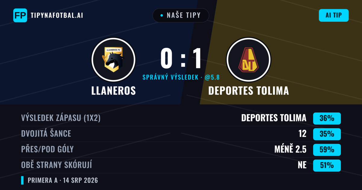 Naše tipy: Llaneros vs Deportes Tolima — Deportes Tolima — Vítězství (37%); Pod 2.5; Obě strany skórují: Ano
