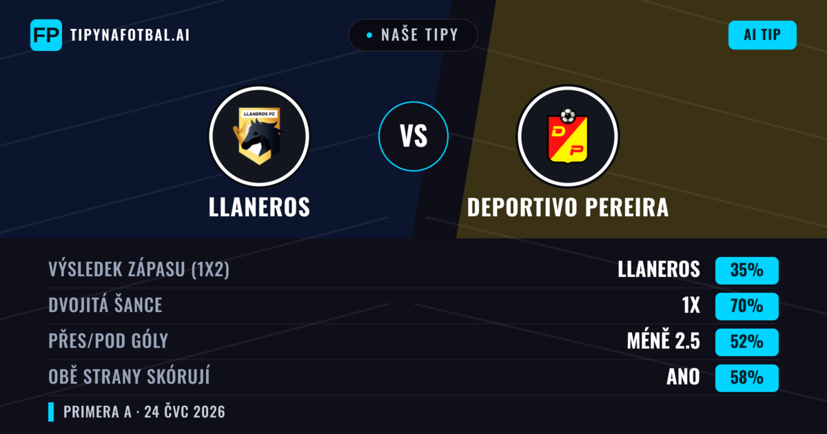 Naše tipy: Llaneros vs Deportivo Pereira — Llaneros — Vítězství (59%); Pod 2.5; Obě strany skórují: Ne