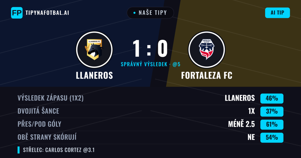Naše tipy: Llaneros vs Fortaleza FC — Llaneros — Vítězství (45%); Pod 2.5; Obě strany skórují: Ne