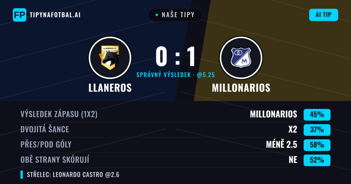Naše tipy: Llaneros vs Millonarios — Millonarios — Vítězství (44%); Pod 2.5; Obě strany skórují: Ano