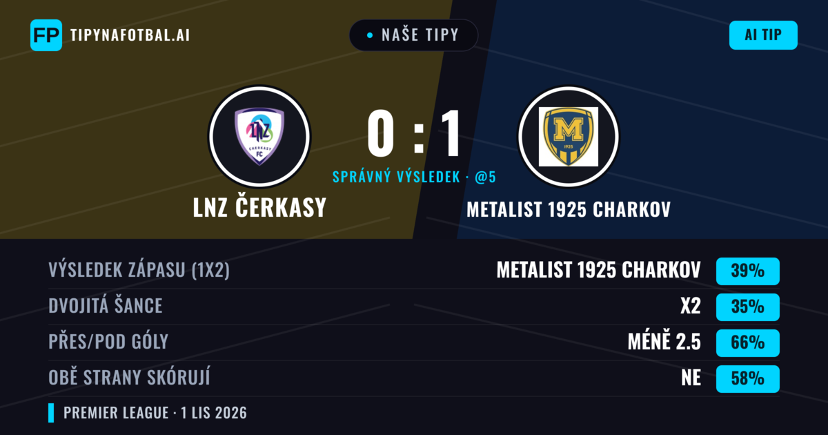 Naše tipy: LNZ Čerkasy vs Metalist 1925 Charkov — Metalist 1925 Charkov — Vítězství (38%); Pod 2.5; Obě strany skórují: Ne