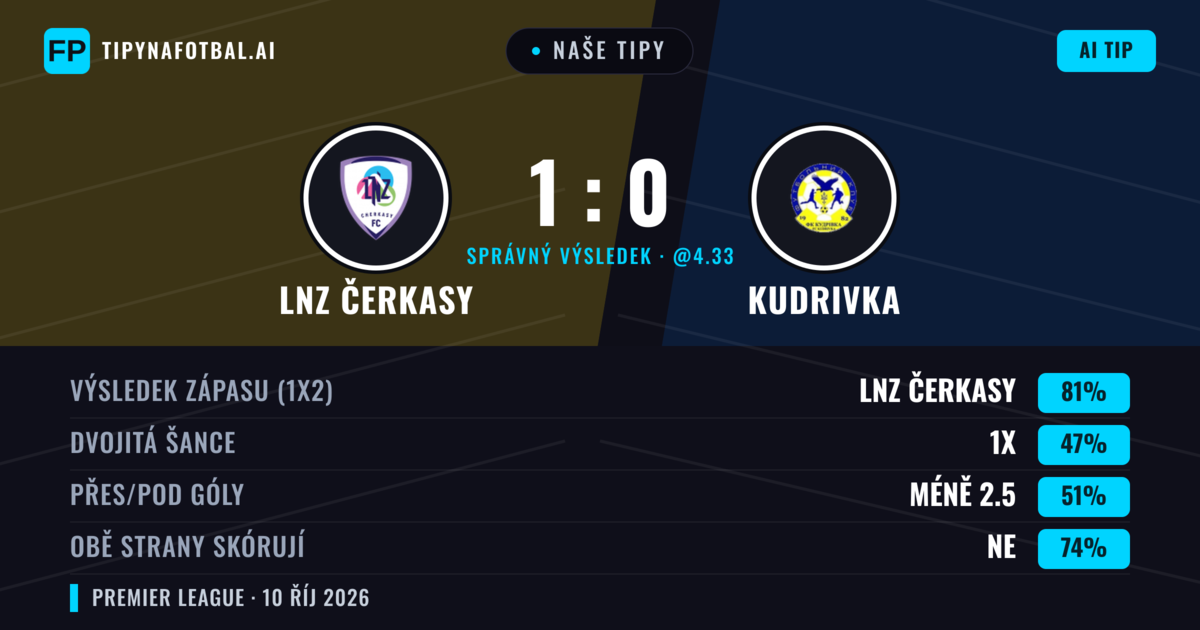 Naše tipy: LNZ Čerkasy vs Kudrivka — LNZ Čerkasy — Vítězství (81%); Pod 2.5; Obě strany skórují: Ne