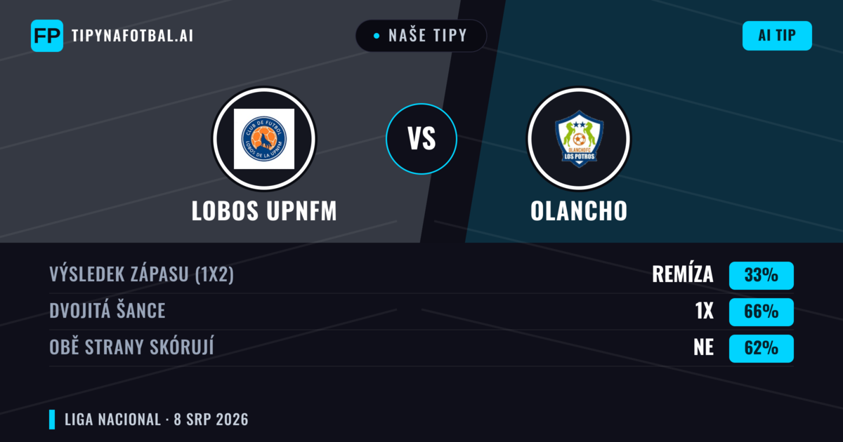 Naše tipy: Lobos Upnfm vs Olancho — Olancho — Vítězství (46%); Přes 2.5; Obě strany skórují: Ano