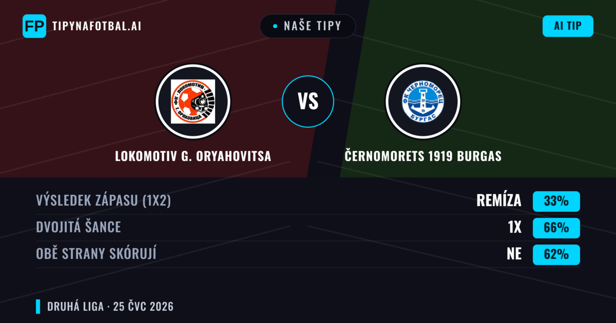 Naše tipy: Lokomotiv G. Oryahovitsa vs Černomorets 1919 Burgas — Černomorets 1919 Burgas — Vítězství (38%); Pod 2.5; Obě strany skórují: Ano