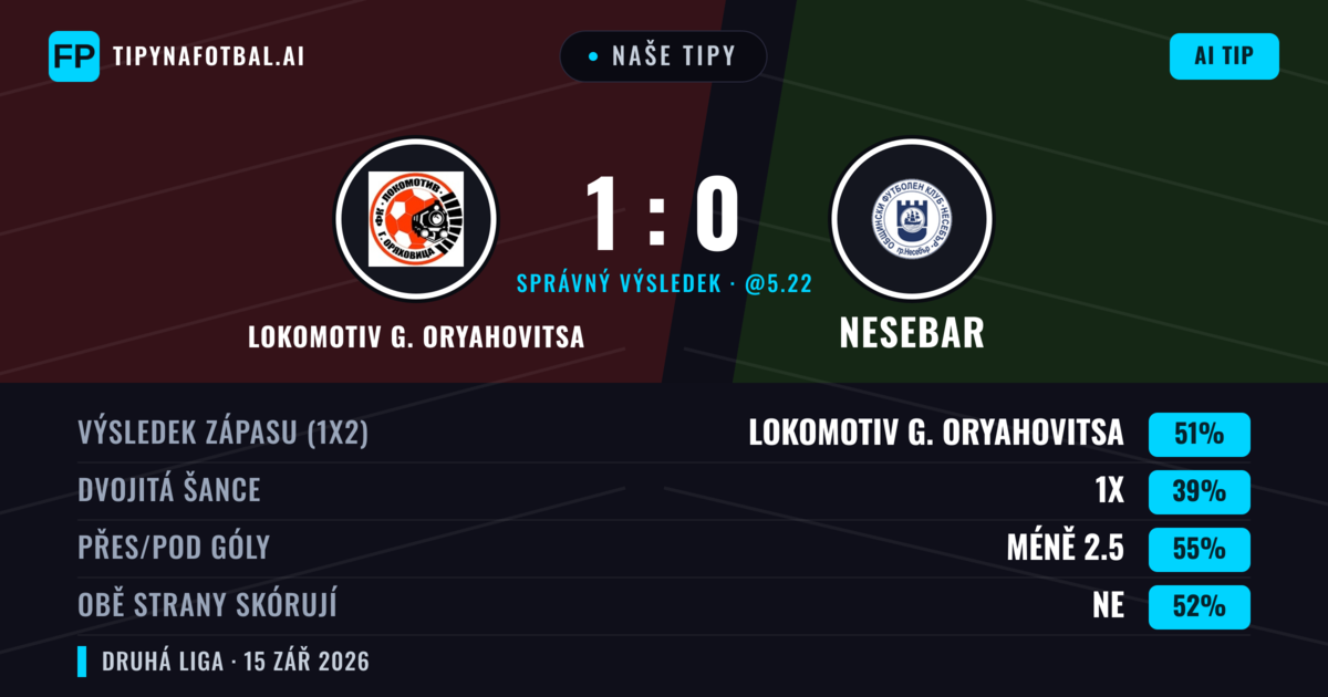 Naše tipy: Lokomotiv G. Oryahovitsa vs Nesebar — Lokomotiv G. Oryahovitsa — Vítězství (51%); Pod 2.5; Obě strany skórují: Ne