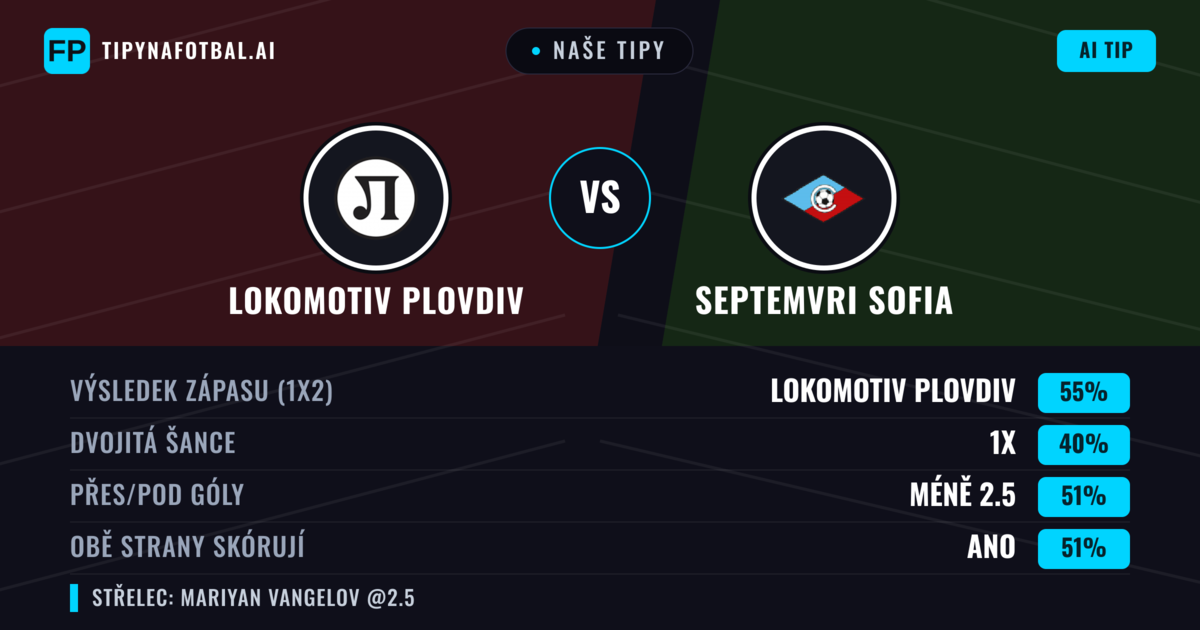Naše tipy: Lokomotiv Plovdiv vs Septemvri Sofia — Lokomotiv Plovdiv — Vítězství (52%); Pod 2.5; Obě strany skórují: Ano