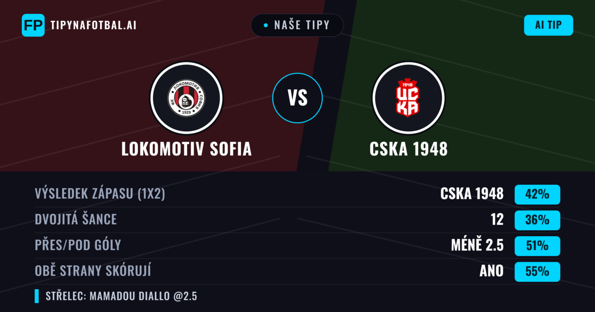 Naše tipy: Lokomotiv Sofia vs CSKA 1948 — CSKA 1948 — Vítězství (40%); Pod 2.5; Obě strany skórují: Ano