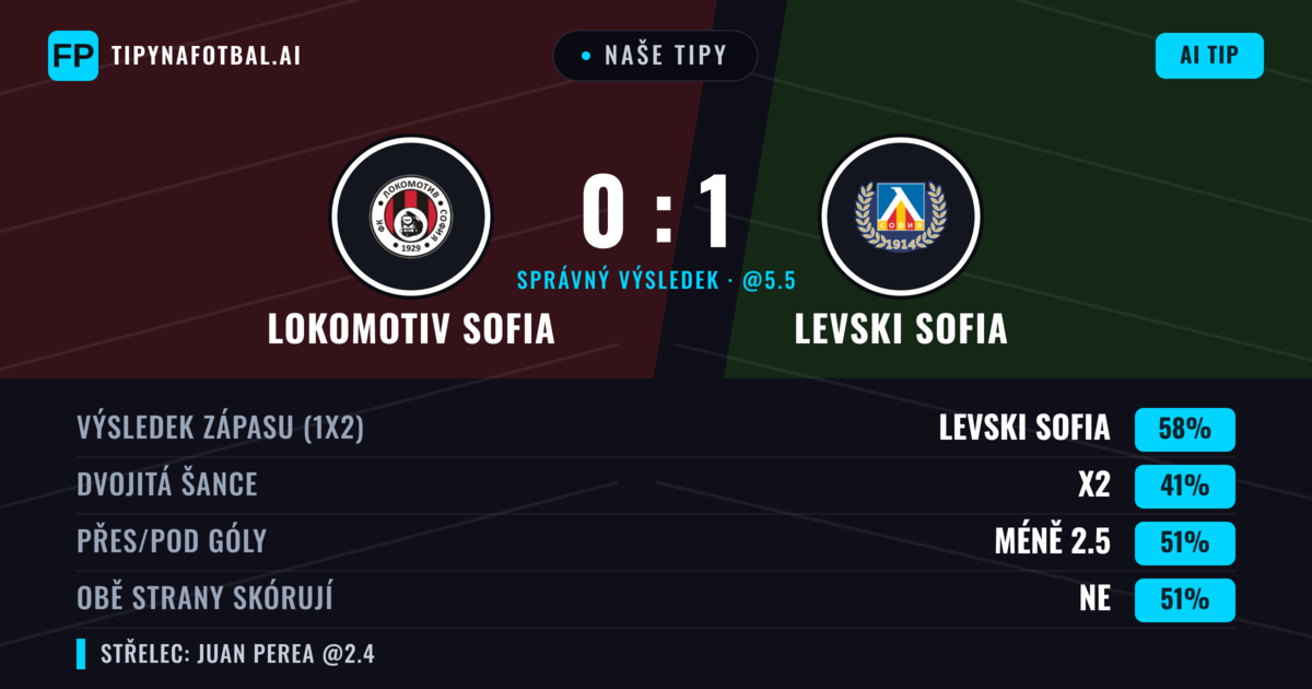 Naše tipy: Lokomotiv Sofia vs Levski Sofia — Levski Sofia — Vítězství (64%); Přes 2.5; Obě strany skórují: Ano