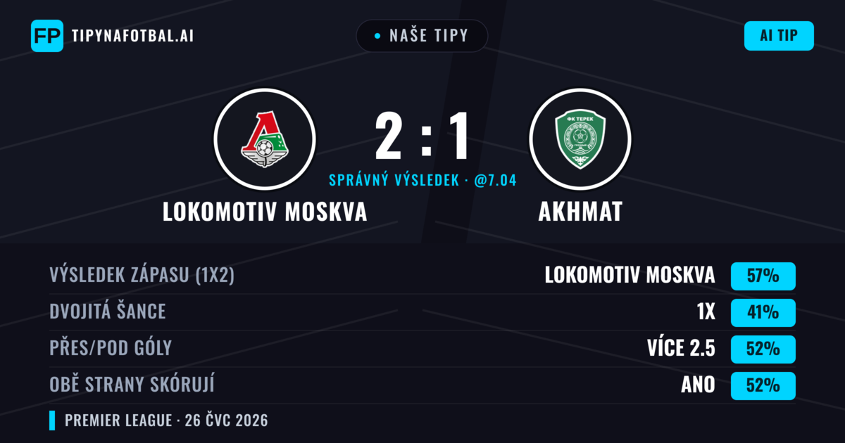 Naše tipy: Lokomotiv Moskva vs Akhmat — Lokomotiv Moskva — Vítězství (56%); Přes 2.5; Obě strany skórují: Ano