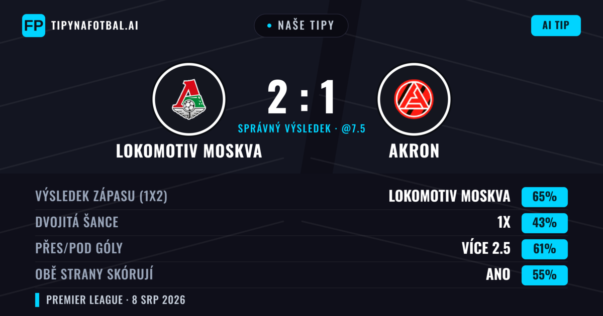 Naše tipy: Lokomotiv Moskva vs Akron — Lokomotiv Moskva — Vítězství (67%); Přes 2.5; Obě strany skórují: Ano