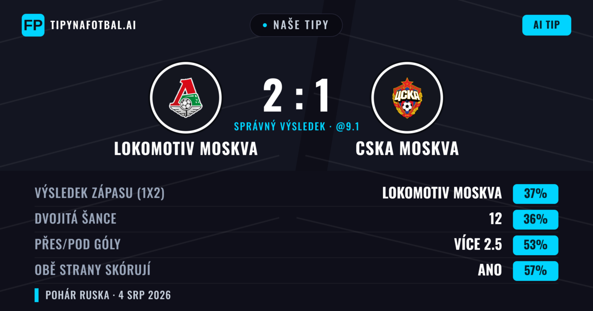 Naše tipy: Lokomotiv Moskva vs CSKA Moskva — CSKA Moskva — Vítězství (36%); Přes 2.5; Obě strany skórují: Ano