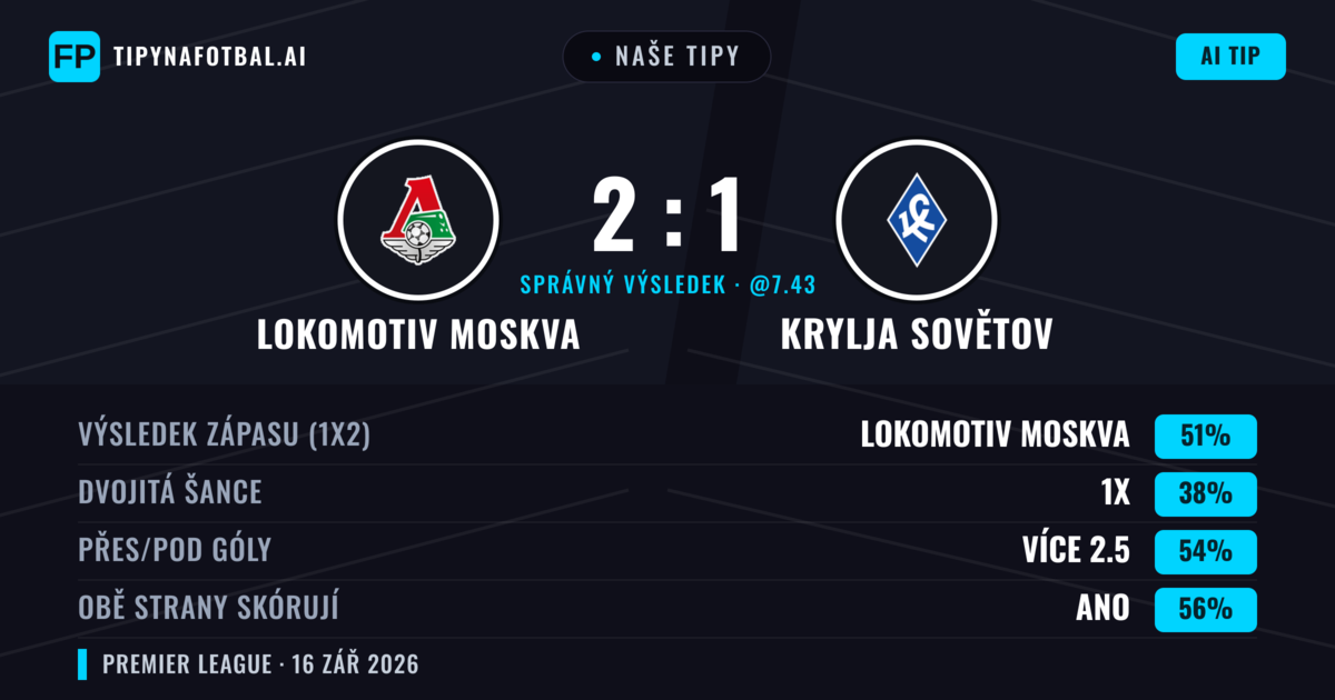Naše tipy: Lokomotiv Moskva vs Krylja Sovětov — Lokomotiv Moskva — Vítězství (51%); Přes 2.5; Obě strany skórují: Ano
