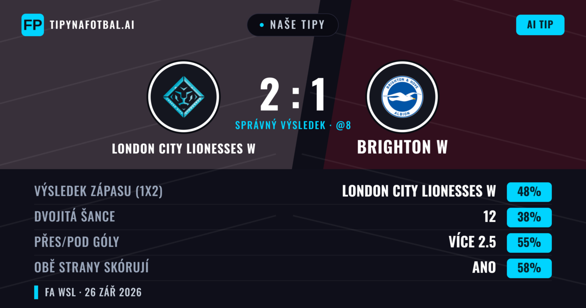 Naše tipy: London City Lionesses W vs Brighton W — London City Lionesses W — Vítězství (51%); Přes 2.5; Obě strany skórují: Ano