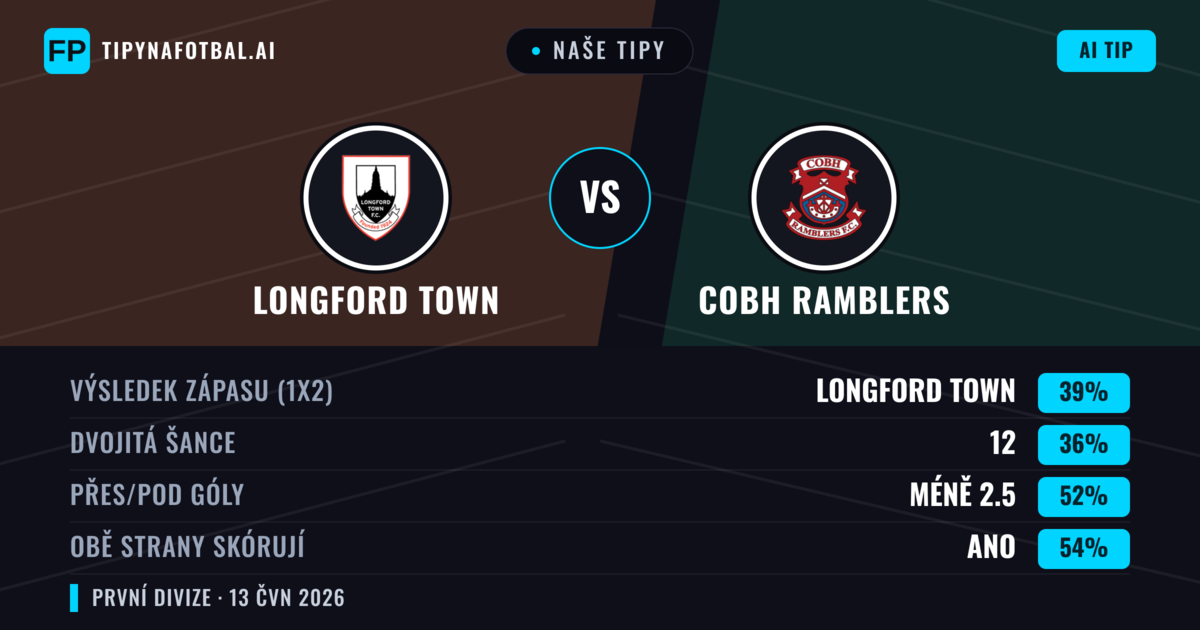 Naše tipy: Longford Town vs Cobh Ramblers — Longford Town — Vítězství (39%); Pod 2.5; Obě strany skórují: Ano