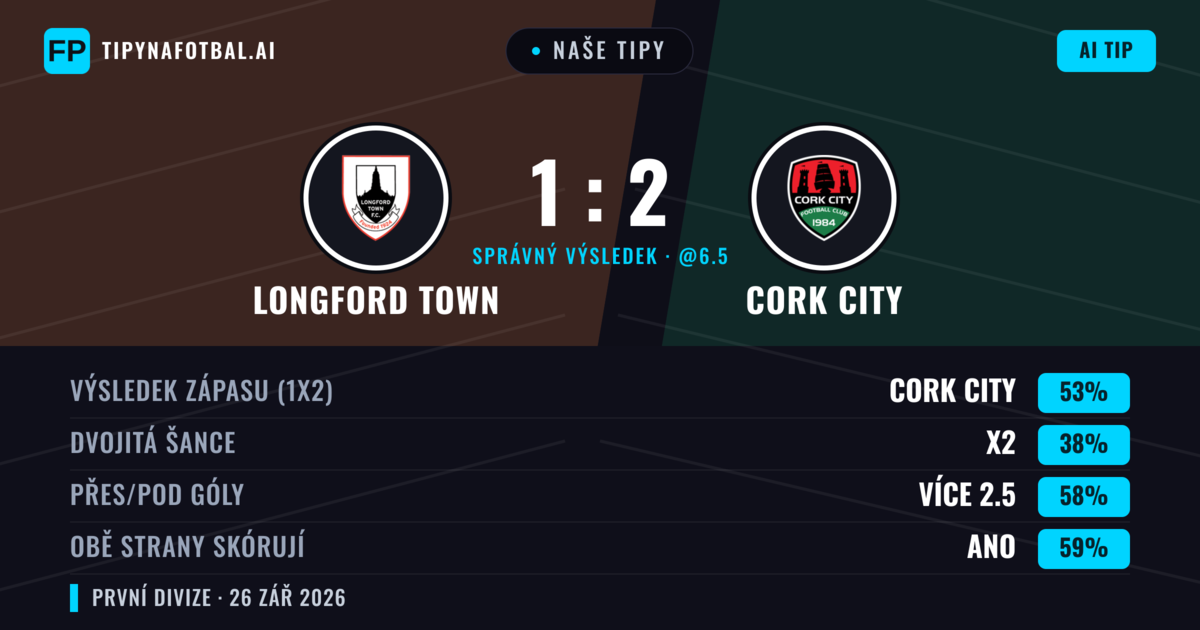 Naše tipy: Longford Town vs Cork City — Cork City — Vítězství (54%); Přes 2.5; Obě strany skórují: Ano