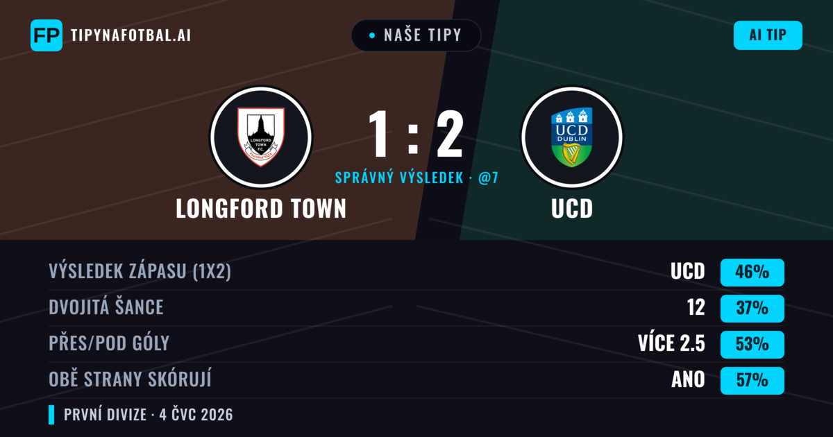 Naše tipy: Longford Town vs UCD — UCD — Vítězství (48%); Přes 2.5; Obě strany skórují: Ano
