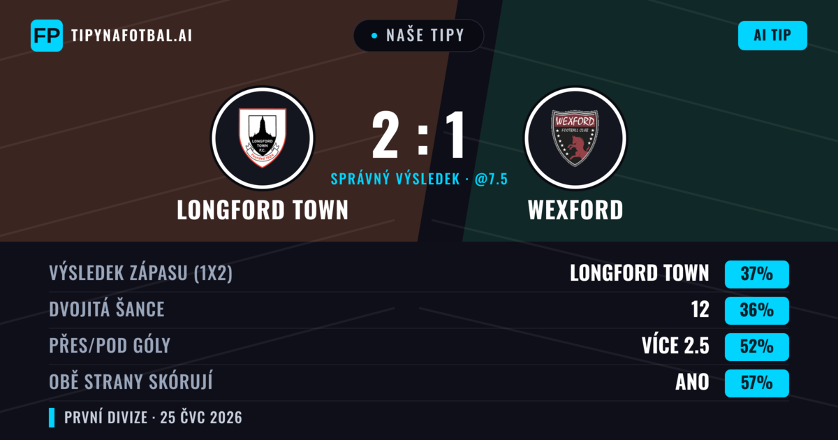 Naše tipy: Longford Town vs Wexford — Longford Town — Vítězství (38%); Přes 2.5; Obě strany skórují: Ano