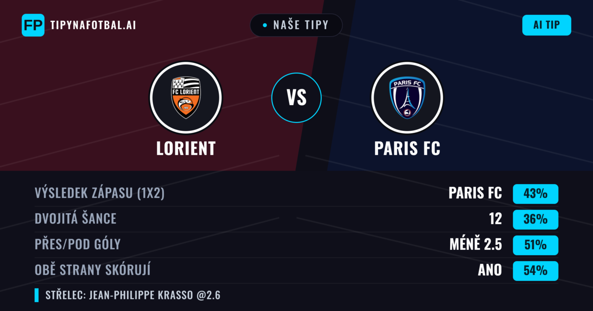 Naše tipy: Lorient vs Paris FC — Paris FC — Vítězství (42%); Pod 2.5; Obě strany skórují: Ano