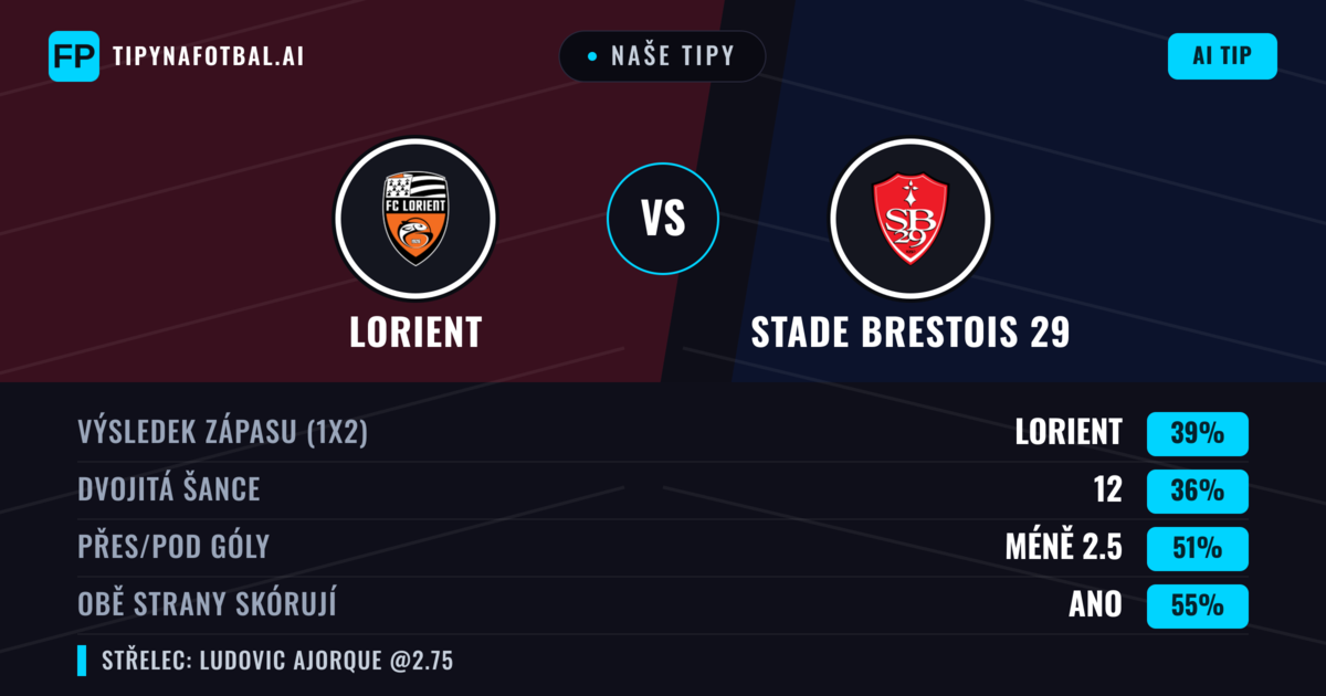 Naše tipy: Lorient vs Stade Brestois 29 — Lorient — Vítězství (38%); Pod 2.5; Obě strany skórují: Ano