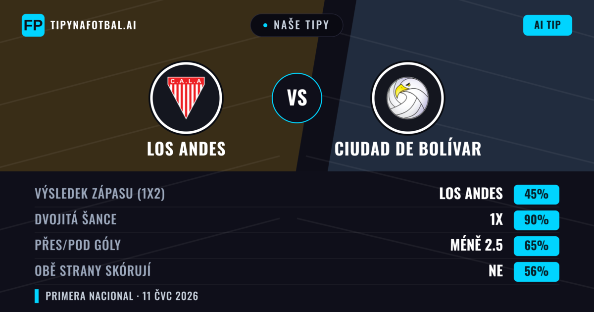 Naše tipy: Los Andes vs Ciudad de Bolívar — Los Andes — Vítězství (50%); Pod 2.5; Obě strany skórují: Ne
