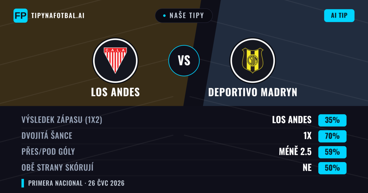 Naše tipy: Los Andes vs Deportivo Madryn — Los Andes — Vítězství (49%); Pod 2.5; Obě strany skórují: Ne
