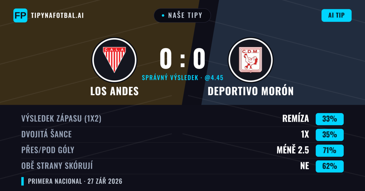 Naše tipy: Los Andes vs Deportivo Morón — Los Andes — Vítězství (37%); Pod 2.5; Obě strany skórují: Ne