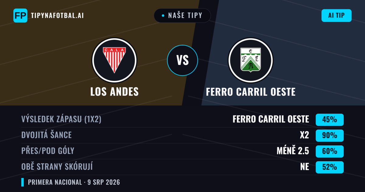 Naše tipy: Los Andes vs Ferro Carril Oeste — Los Andes — Vítězství (36%); Pod 2.5; Obě strany skórují: Ne