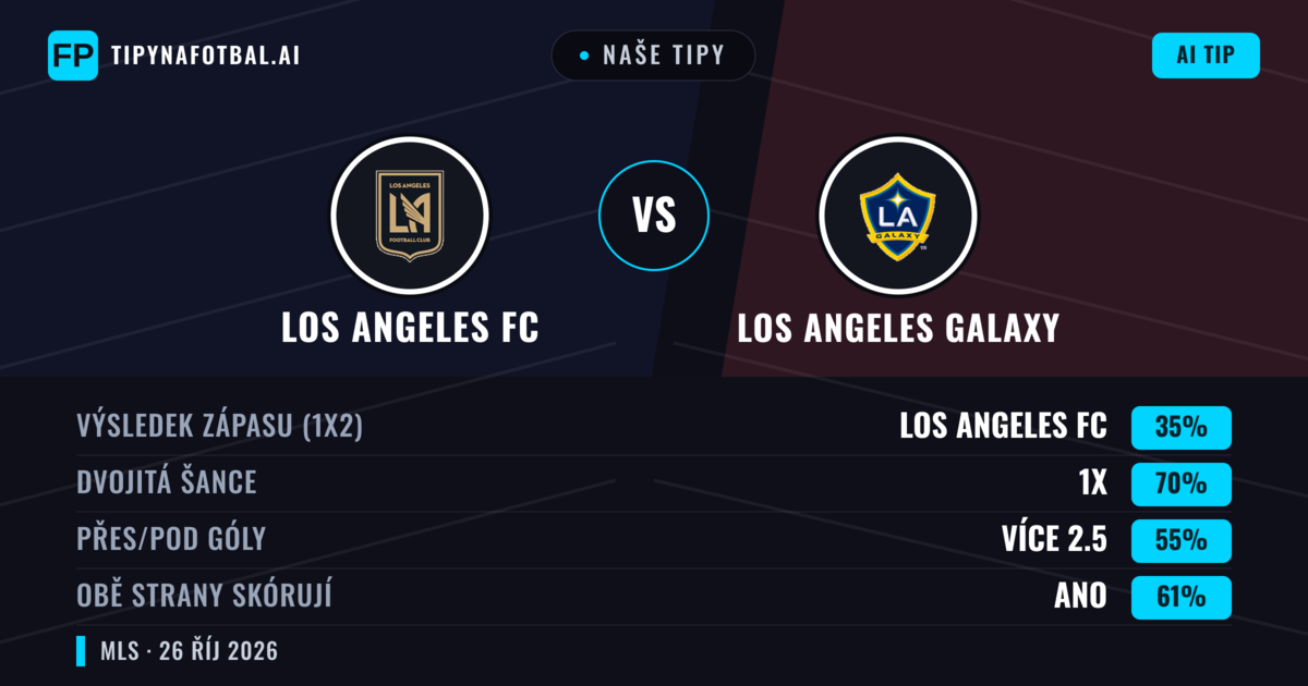 Naše tipy: Los Angeles FC vs Los Angeles Galaxy — Los Angeles FC — Vítězství (61%); Přes 2.5; Obě strany skórují: Ano