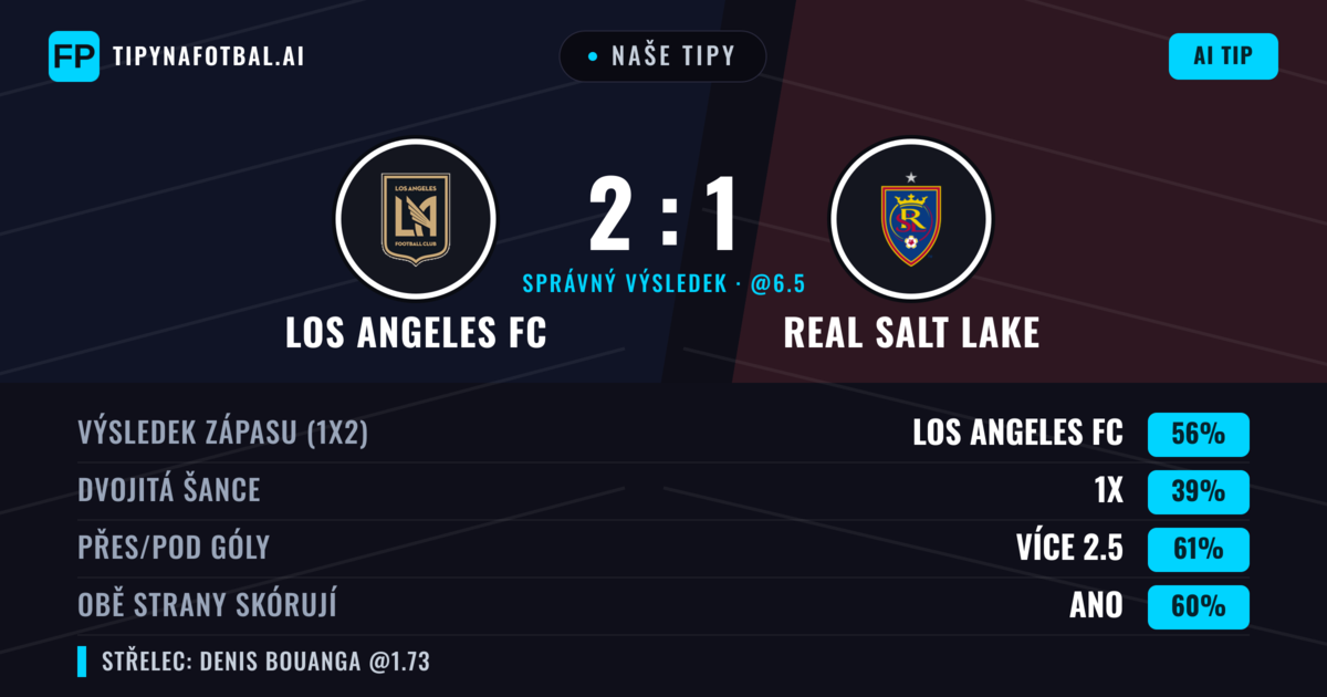 Naše tipy: Los Angeles FC vs Real Salt Lake — Los Angeles FC — Vítězství (56%); Přes 2.5; Obě strany skórují: Ano
