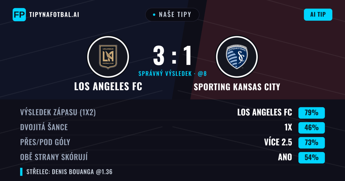 Naše tipy: Los Angeles FC vs Sporting Kansas City — Los Angeles FC — Vítězství (75%); Přes 2.5; Obě strany skórují: Ano