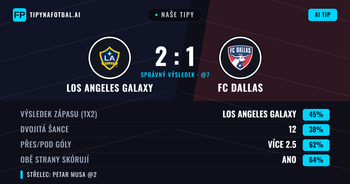 Naše tipy: Los Angeles Galaxy vs FC Dallas — Los Angeles Galaxy — Vítězství (41%); Přes 2.5; Obě strany skórují: Ano
