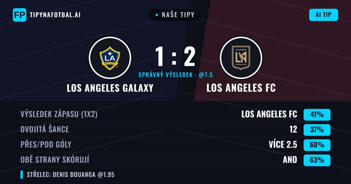 Naše tipy: Los Angeles Galaxy vs Los Angeles FC — Los Angeles FC — Vítězství (44%); Přes 2.5; Obě strany skórují: Ano