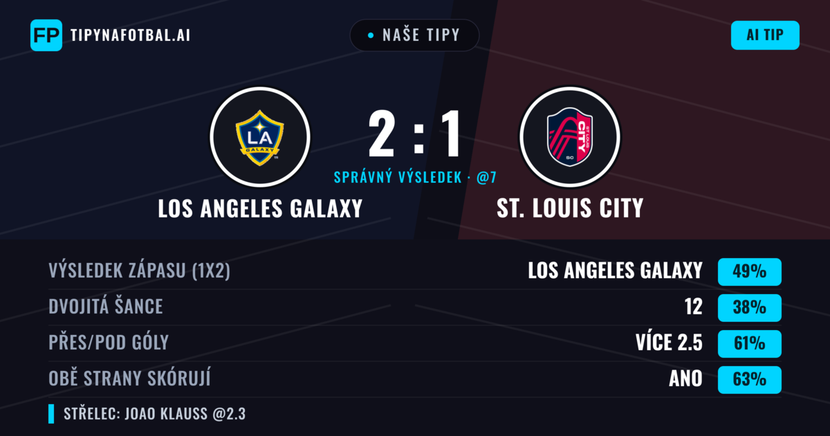 Naše tipy: Los Angeles Galaxy vs St. Louis City — Los Angeles Galaxy — Vítězství (48%); Přes 2.5; Obě strany skórují: Ano