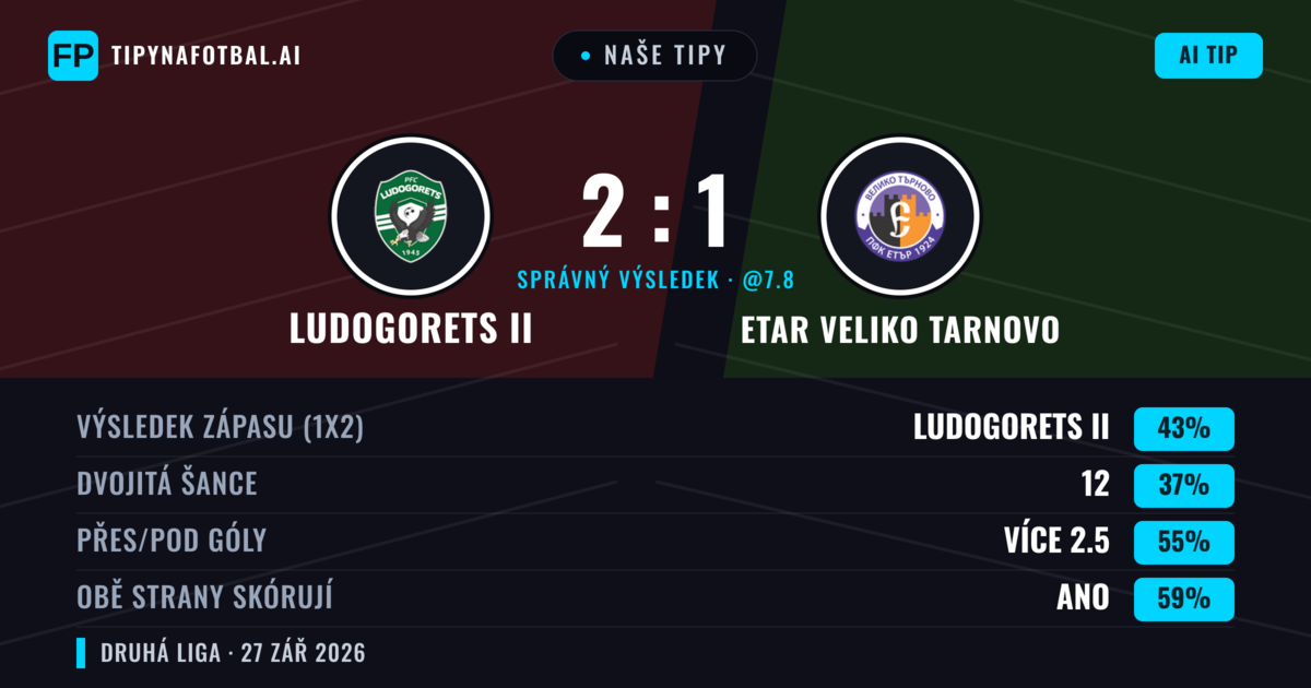 Naše tipy: Ludogorets II vs Etar Veliko Tarnovo — Ludogorets II — Vítězství (41%); Přes 2.5; Obě strany skórují: Ano