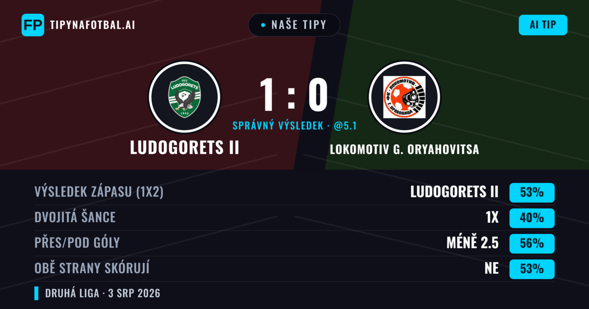 Naše tipy: Ludogorets II vs Lokomotiv G. Oryahovitsa — Ludogorets II — Vítězství (57%); Pod 2.5; Obě strany skórují: Ne