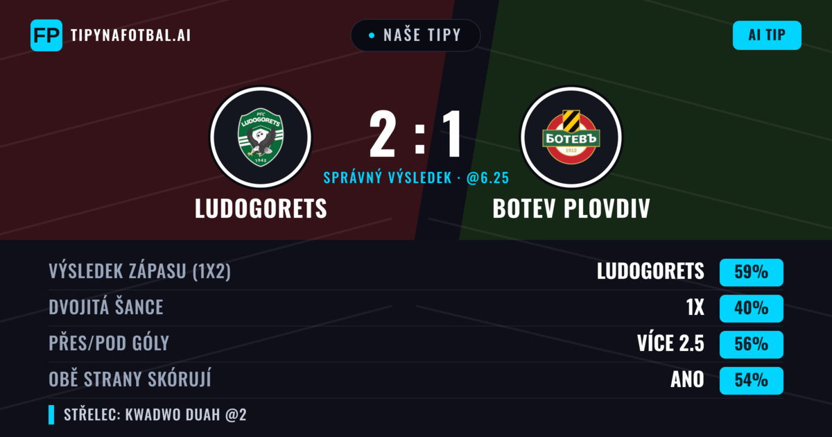 Naše tipy: Ludogorets vs Botev Plovdiv — Ludogorets — Vítězství (59%); Přes 2.5; Obě strany skórují: Ano
